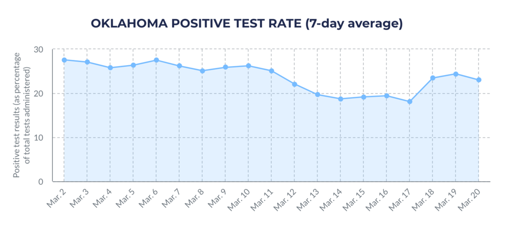 OK positive test rate